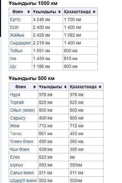 5.Қазақстан аумағынан ағып өтетін өзендердің ұзындығы. Өзендер:Шу Жайық Тобыл Сырдария Есіл Ертіс Іл