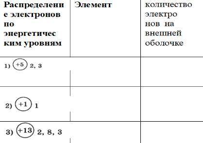 Заполните таблицу. Определите элемент и напишите количество электронов на внешней оболочке