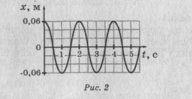 ОЧ На рис. 2 наведено графік залежності координати від часу для тіла масою 60 г, яке здійснює гармон