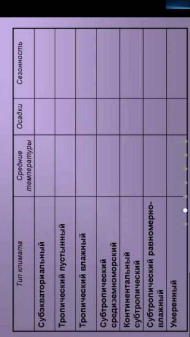 заполнить таблицу по географии 7 класс​
