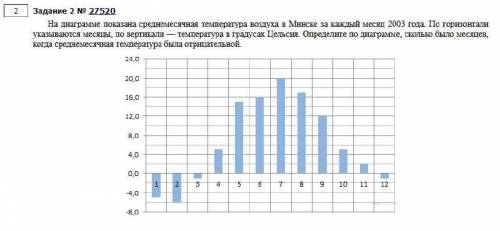 На диаграмме показана среднемесячная температура воздуха в Минске за каждый месяц 2003 года. По гори