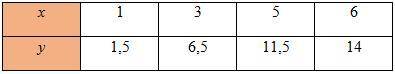 Функцію задано за до таблиці: Задайте цю функцію формулою. y=1,5x y=1,5x+1 y=2,5x y=2,5x-1