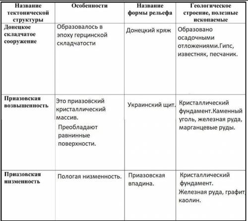 Кто знает Луганьщину Отметить на карте:1 юго-западный склон Воронежского массива2 Днепровско-Донецку