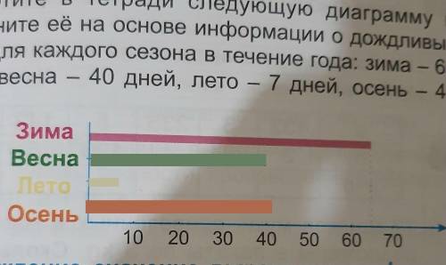 1. Начертите в тетради следующую диаграмму и заполните её на основе информации о дождливыхднях для к