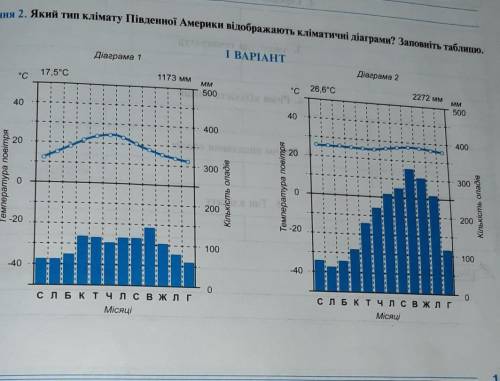 Який тип клімату Південної америки відображають НУЖНО ​