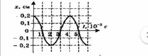 На рисунке представлена зависимость координаты центра шара, подвешенного на пружине, от времени. Как