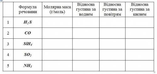 Сделайте мне таблицу это уровень 8 класа зделайте