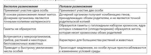 Почему так важен процесс размножения в природе?2. Объясните особенности беспoлoгo и полового размнож