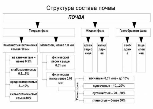 3. Заполни схему «Свойства почвы».Свойства почвы​