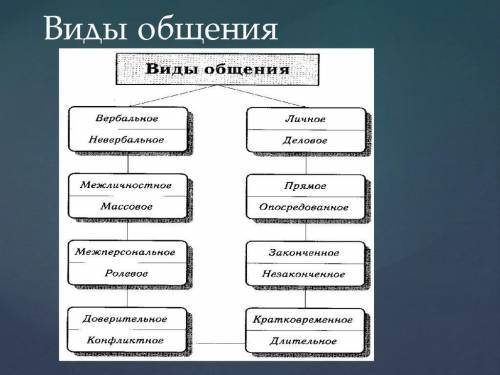 Ознакомиться с картинкой-схемой Виды общения и выбрать те виды общения, где в результате взаимод