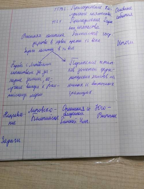 Таблица: “Внешняя политика Российского государства в первой трети XVI века”Заполните её. Она располо