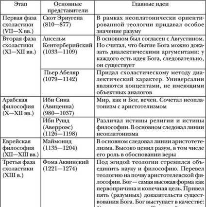 Скласти таблицю Видатні діячи гуманізму Ім’я гуманіста відомі твори стисла характеристика основних