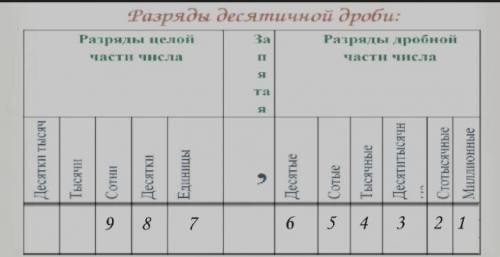 дано число 987,654,321. Какая цифра записана в разряде, 1)сотых 2)десятых 3)тысячных 4)десятитысячны