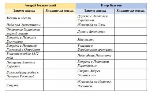 заполнить таблицу по «Духовные искания Андрея Болконского и Пьера Безухова»