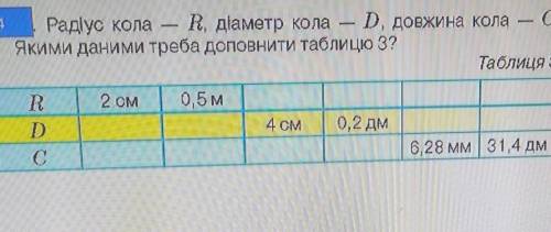 И. Радіус кола — В, діаметр кола – D, довжинакола С.Якими даними треба доповнити таблицю 3?Таблиця 3