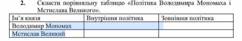 Скласти порівняльну таблицю «Політика Володимира Мономаха і Мстислава Великого».