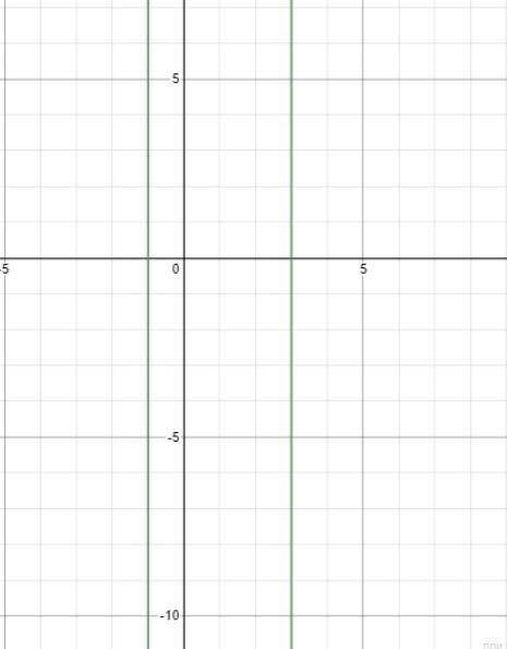Решите графически уравнения: 1) x²=x-1; 2)x² - 2x - 3 = 0; 3)x²=8/x. ​
