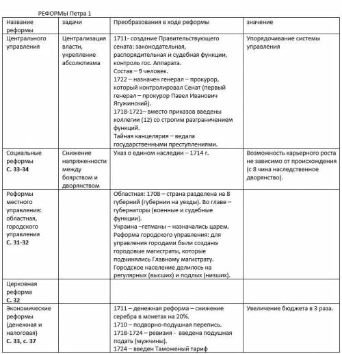 Реформы Петра 1 (Таблица) История России 8 класс