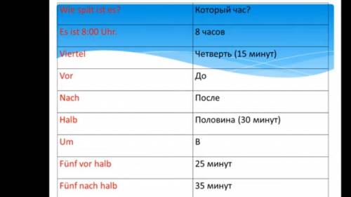 ЧЕСТНЫЕ ИСПОЛЬЗОВАТЬ ФРАЗЫ ИЗ ПРИЛОЖЕННЫХ КАРТИНОК. Задание 1. Wie spät ist es? Напишите словами вре