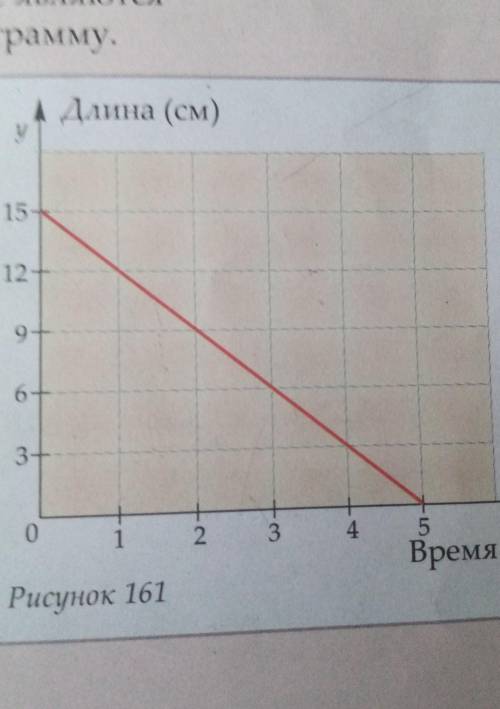 Запиши формулу зависимости длины свечи от времени горения