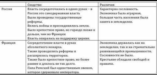 ЗАПОЛНИТЕ ТАБЛИЦУ АСОЛЮТИЗМ ВО ФРАНЦИИ И РОССИИ