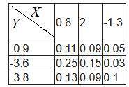 Дана матрица распределения системы (X,Y) дискретных случайных величин X и Y: Найдите M[X/Y=-3.8]