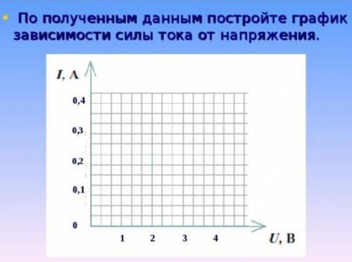 4. По данным из таблицы постройте график ( вертикальную ось с силой тока продолжите до 1 А) 5.Вывод: