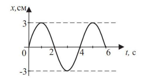 На рисунке представлена зависимость смещения пружинного маятника массой 200 г от времени. Какова пот