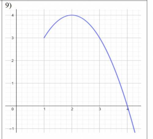 На графике показана часть параболы. Используя график, выполните следующие пункты:1) Напишите в виде