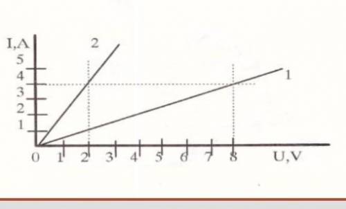 По графику.Какое напряжение (В) на концах первого проводника, если сила тока 3А? ​