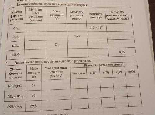 Заповніть таблицю,повіривши розрахунки :