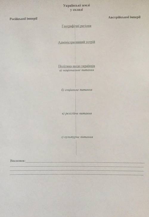 До ть з історією 9 клас В висновку: яким було становище українських земель у складі імперій.​