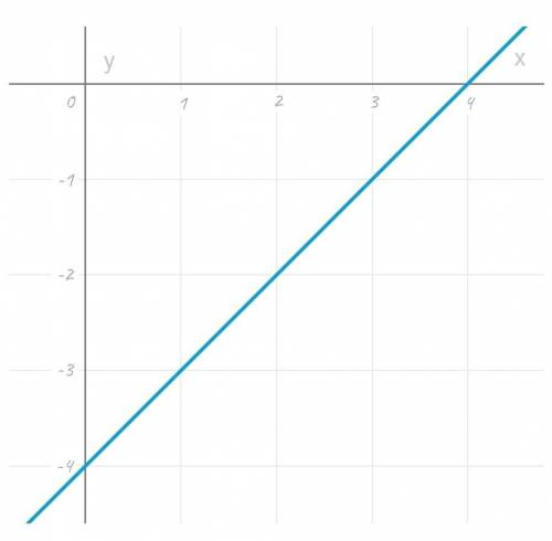 Постройте график функции:y=x? – 4; y-(x- 5)2y=-x² + 3; y=-(x+ 3)²​