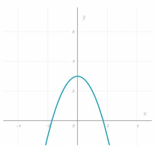 Постройте график функции:y=x? – 4; y-(x- 5)2y=-x² + 3; y=-(x+ 3)²​