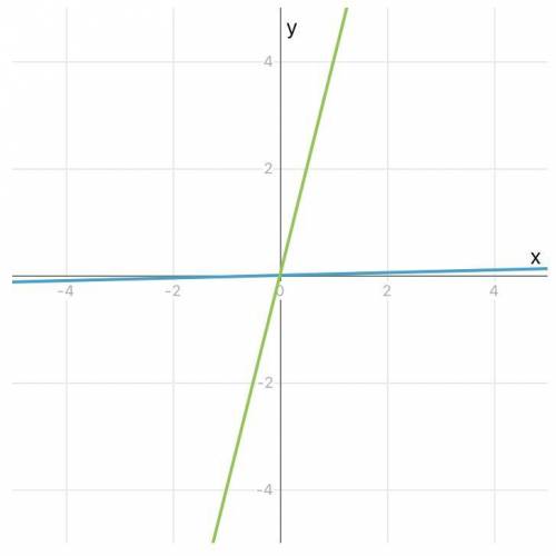 Соедини уравнения с их корнями х*(28:7)=60 х=7 Х:(5*8)=4 х=15 (14*4):х=8 х=160