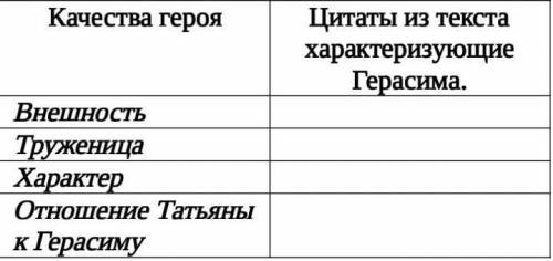 Заполнить таблицу «Цитатная характеристика Татьяны».(Таблица сверху)2.Составить синквейн посвященный