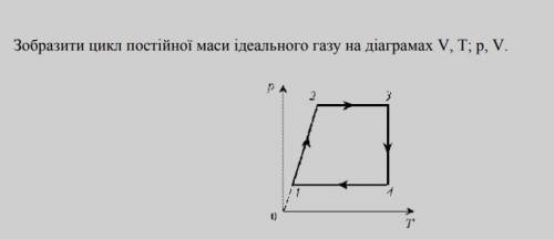 Зобразити цикл постійної маси ідеального газу на діаграмах V, T; р, V.​