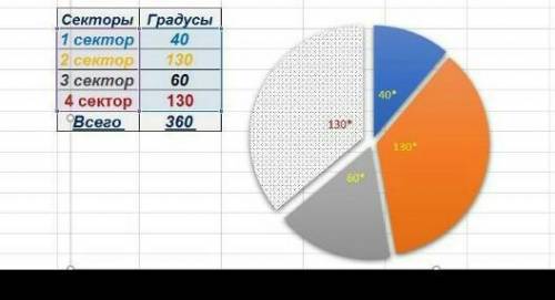 с математикой для сестры Начерти в круге рядом с кругом четыре сектора углы которого равны 50,60,40