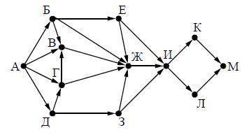 Рассмотрите граф и определите количество путей из города А в город М, проходящих через город Ж, и не
