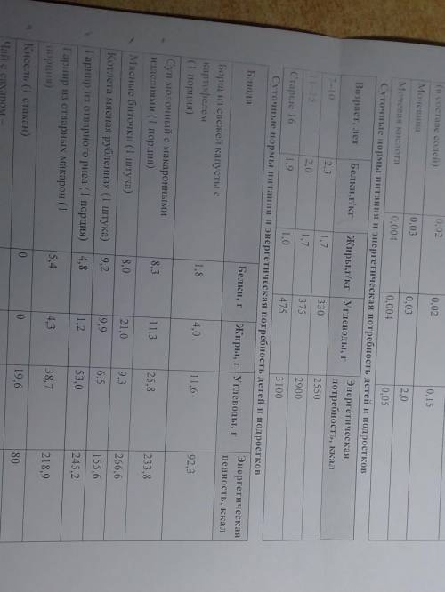 Задание 29 На обеде в школьной столовой Василиса съела суп молочный с макаронными изделиями, мясные