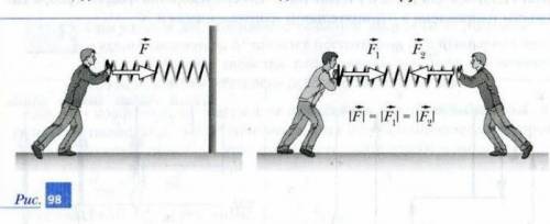 В каком из показанных на рис. 98 случаев деформация (сжатие) пружины будет больше? Стрелками изображ