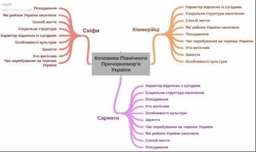 чим відрізняється б життя скіфів від життя в грецьких колоніях Північного Причорномор'я​