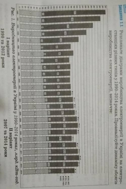 К 1 варианту(1990 та 2012роки) а)як і чому змінилося загальне виробництво електроенергії за даний пе