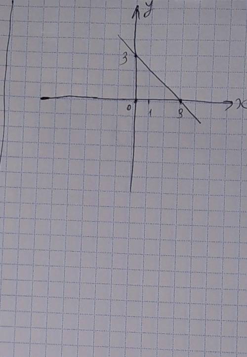 Розв'яжіть графічно систему рівнянь {y=x+2 xy=8 і {x+y=3, x²+y²=9тільки будь ласка не з інтернету то