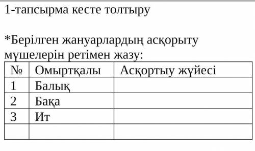 1-тапсырма кесте толтыру *Берілген жануарлардың асқорыту мүшелерін ретімен жазу:№Омыртқалы Асқортыу