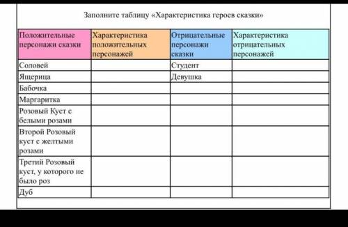 Запишите таблицу характеристики героев сказки соловей и роза​
