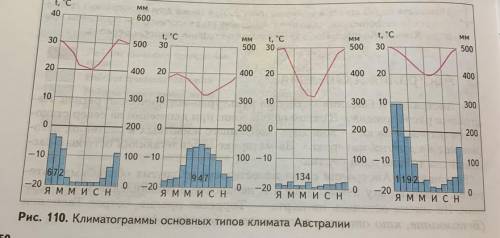 Опишите климатограммы (самая маленькая и большая температура, когда и сколько, самое большое и мален