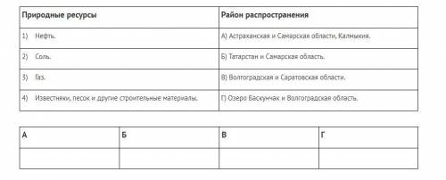 Установите соответствие между природными ресурсами и их регионами распространения.