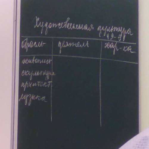 Тема:социально-экономическое развитие страны в первой четверти XIX в. таблица:отросль,деятель,характ