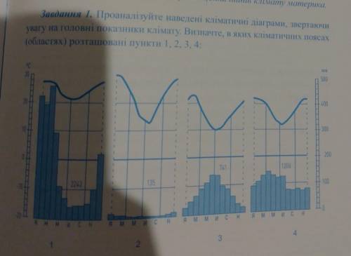 Завдання 1. Проаналізуйте наведені кліматичні діаграми, звертаючи увагу на головні показники клімату